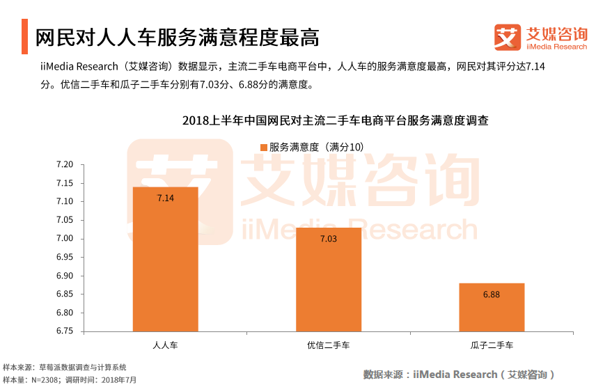 成交量增速三倍于行业 人人车持续领跑二手车电商